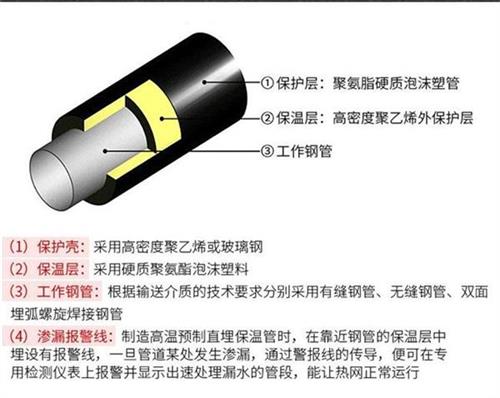 迪庆聚氨酯蒸汽保温管产品保温结构