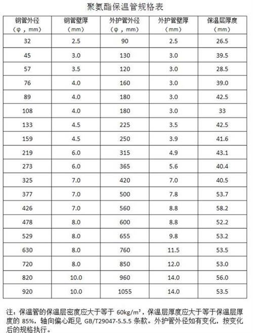 迪庆热力聚氨酯保温管产品规格尺寸